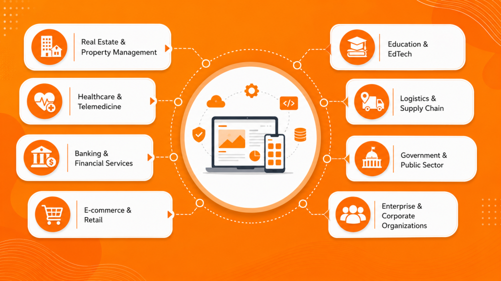 Custom Software Development Services we serve