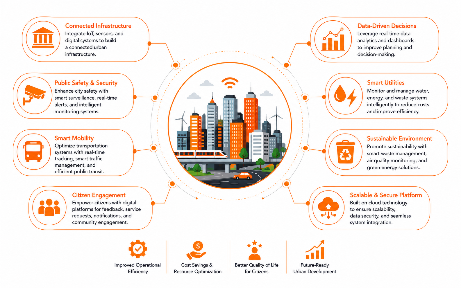 Smart City Solutions Overview