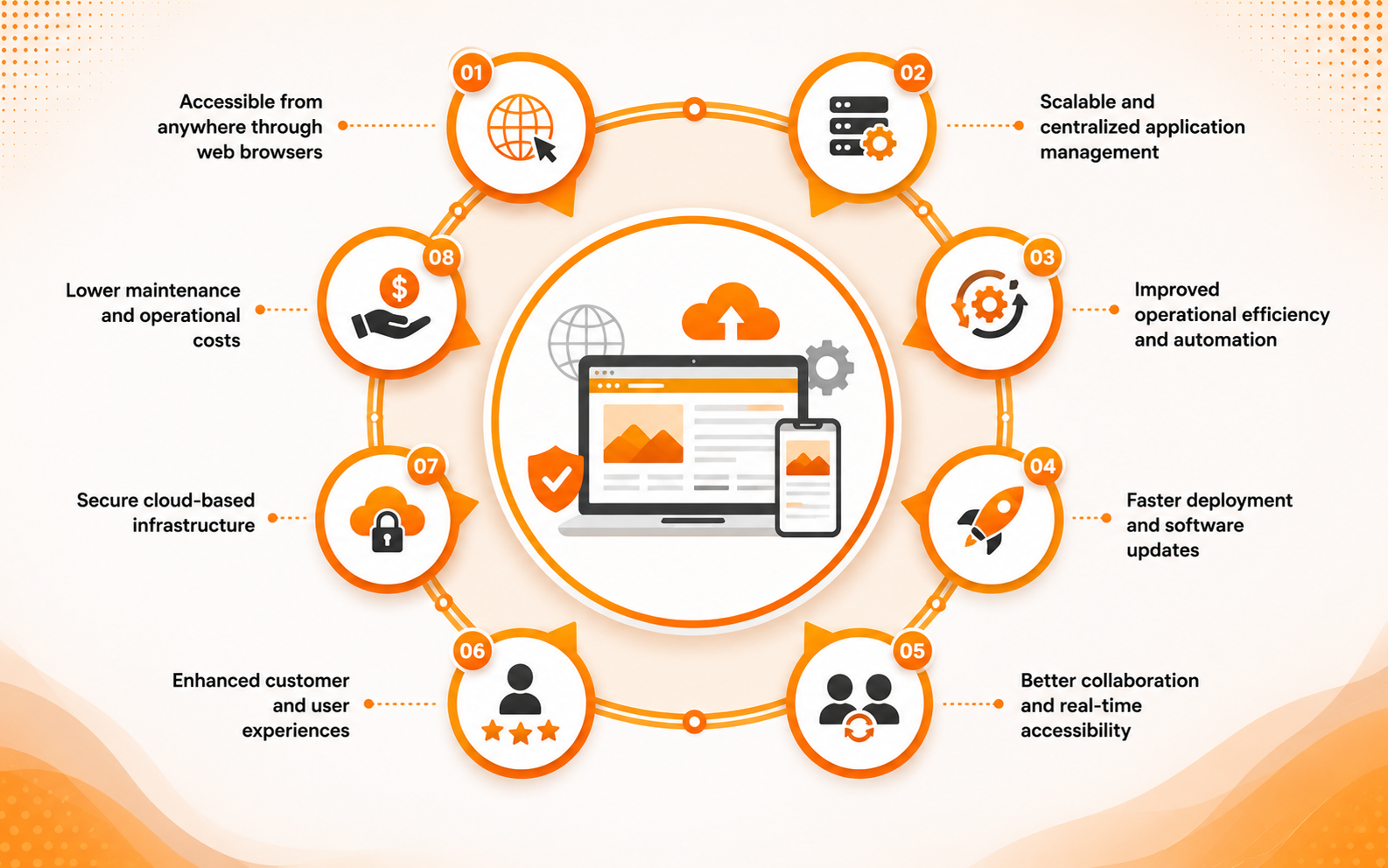 Benefits of Web Application Development