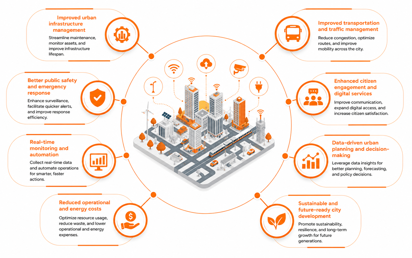 Benefits of Smart City Solutions