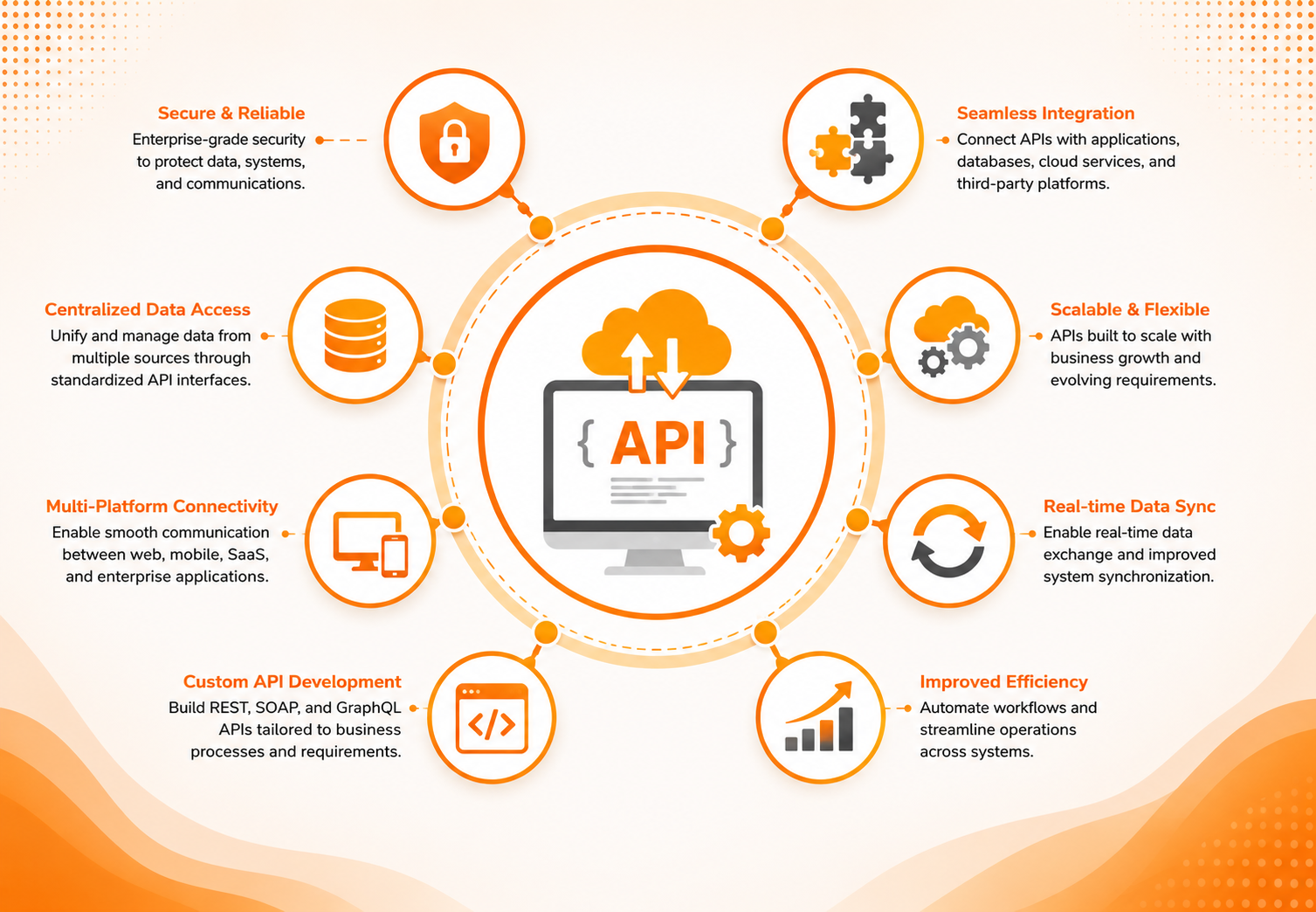API Development & Integration Overview