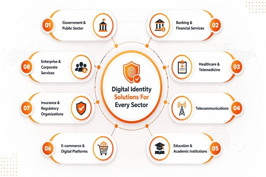 Digital Identity & e-Verification Services we serve