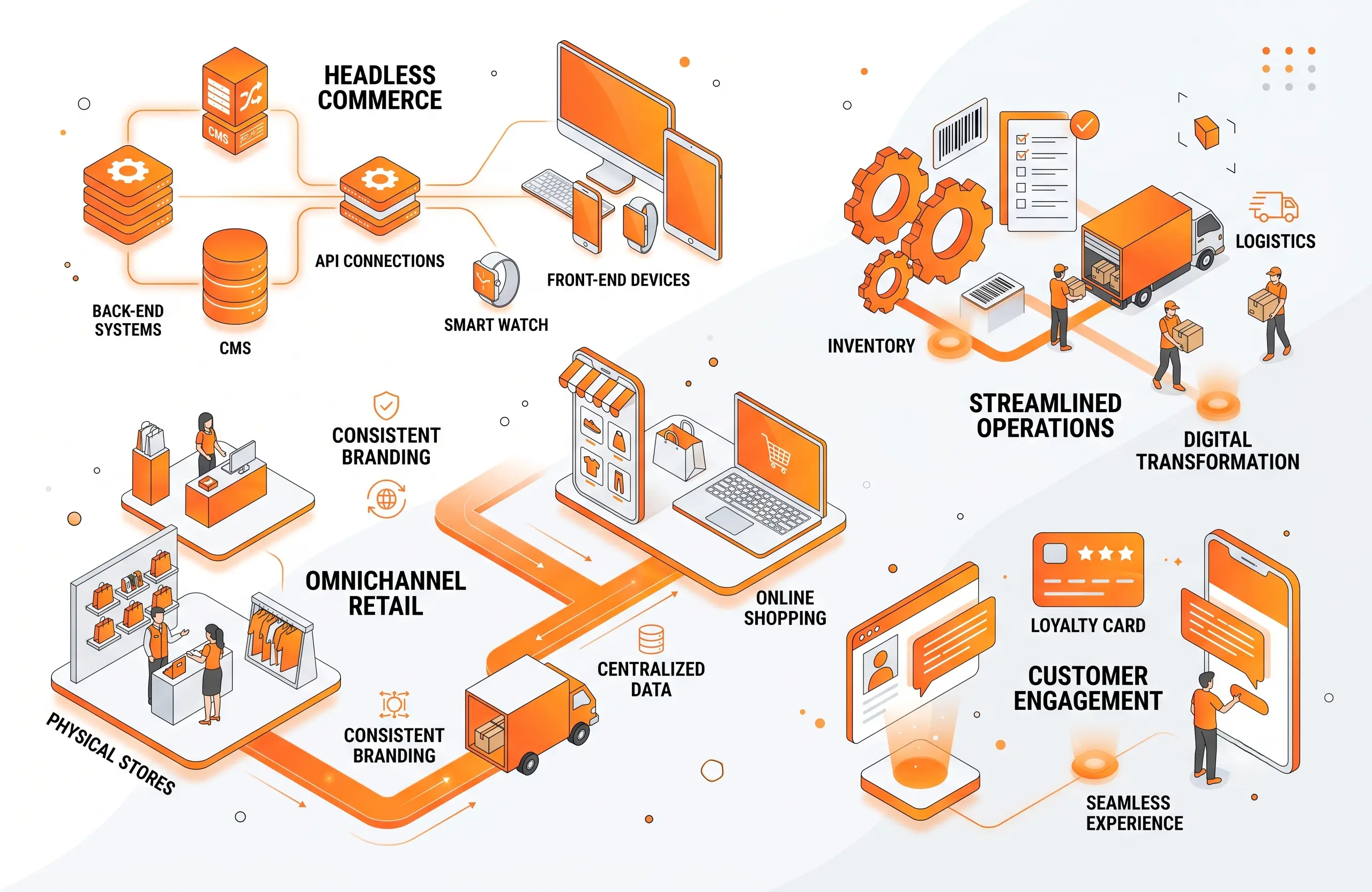 An isometric infographic illustrating e-commerce and retail tech solutions, featuring sections on headless commerce, streamlined operations, omnichannel retail, and customer engagement.