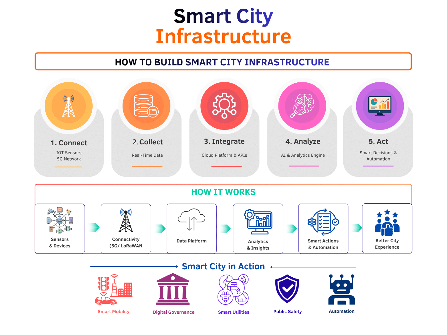 Smart City Solutions