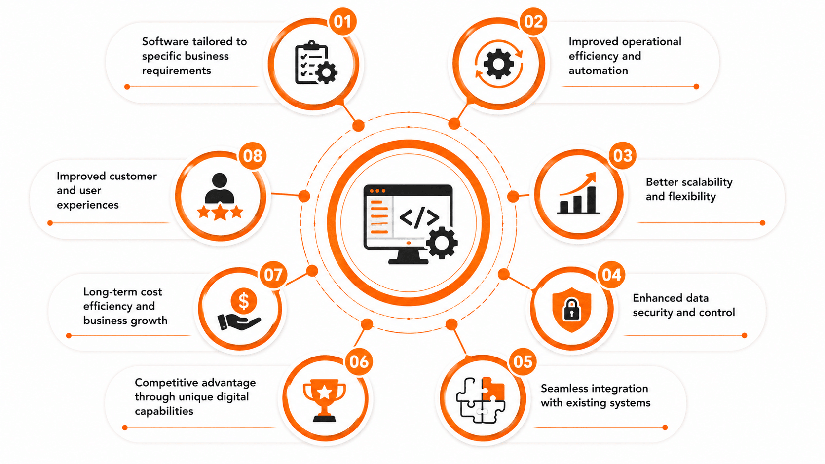 Benefits of Custom Software Development