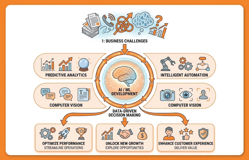AI & Machine Learning Overview