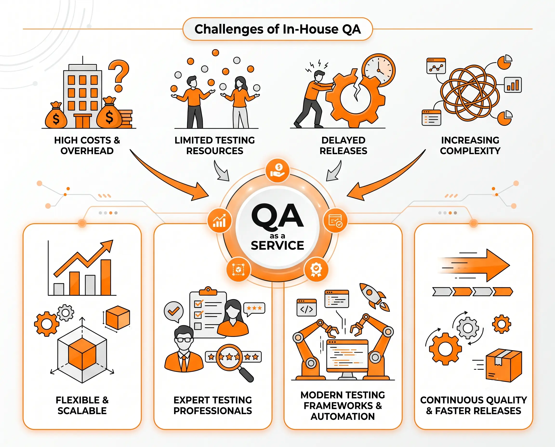An infographic contrasting the challenges of in-house quality assurance with the benefits and solutions of a QA as a Service model.