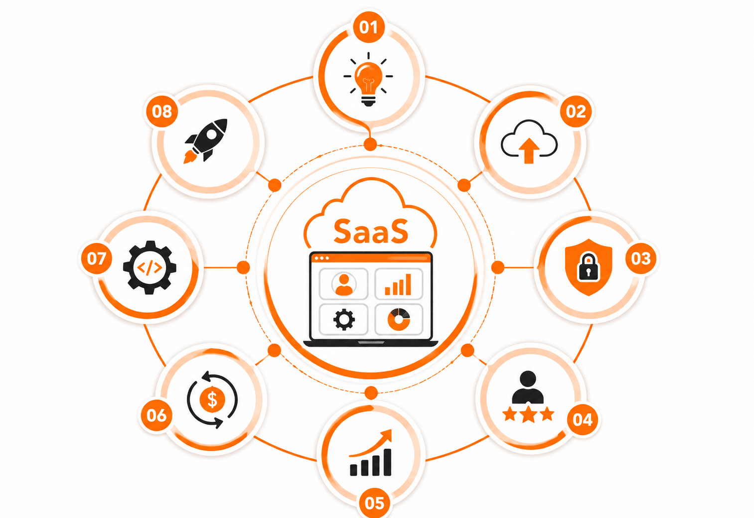SaaS Product Development Overview
